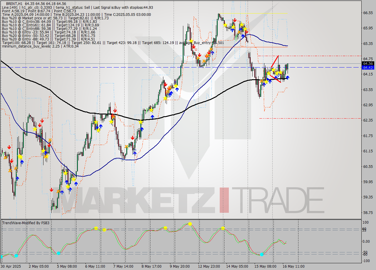 BRENT MTF analysis at 2025.05.16 15:44