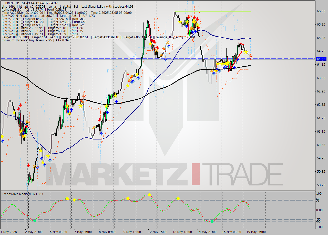 BRENT MTF analysis at 2025.05.19 10:00