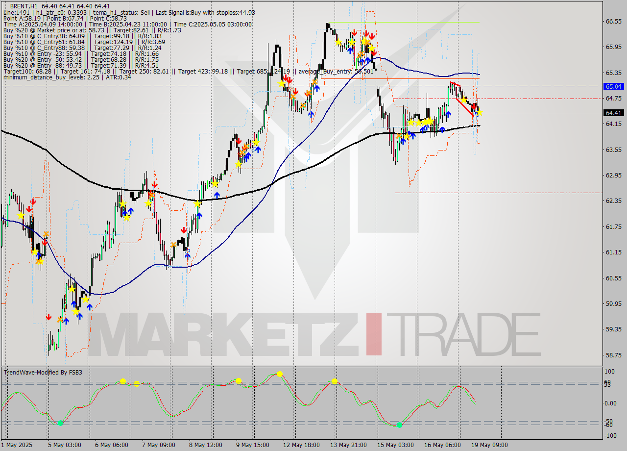 BRENT MTF analysis at 2025.05.19 13:00