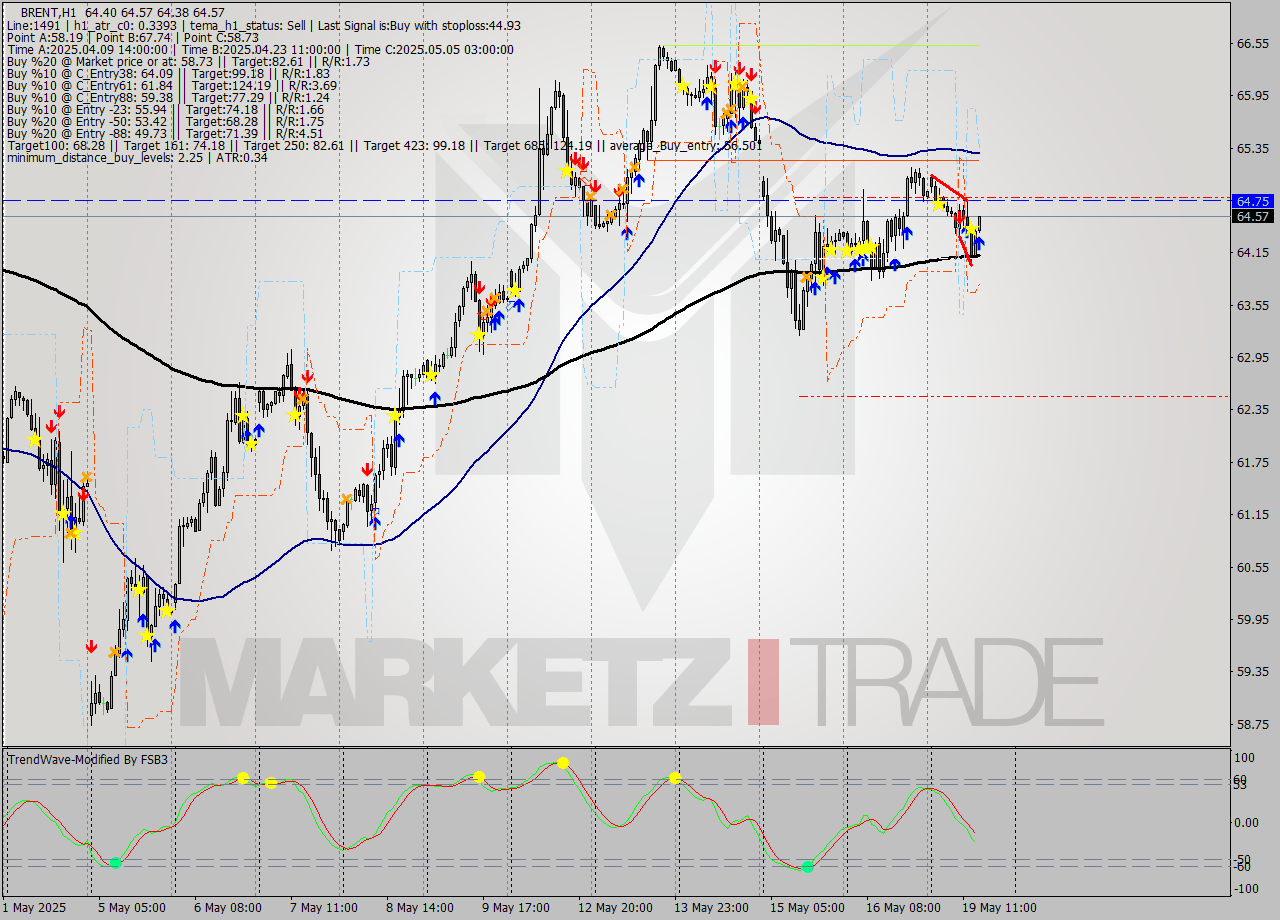 BRENT MTF analysis at 2025.05.19 15:24