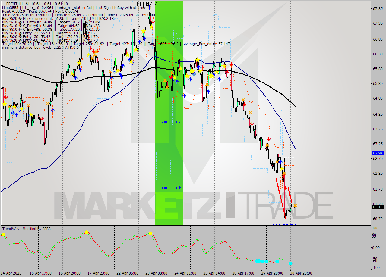 BRENT MTF analysis at 2025.05.01 06:00