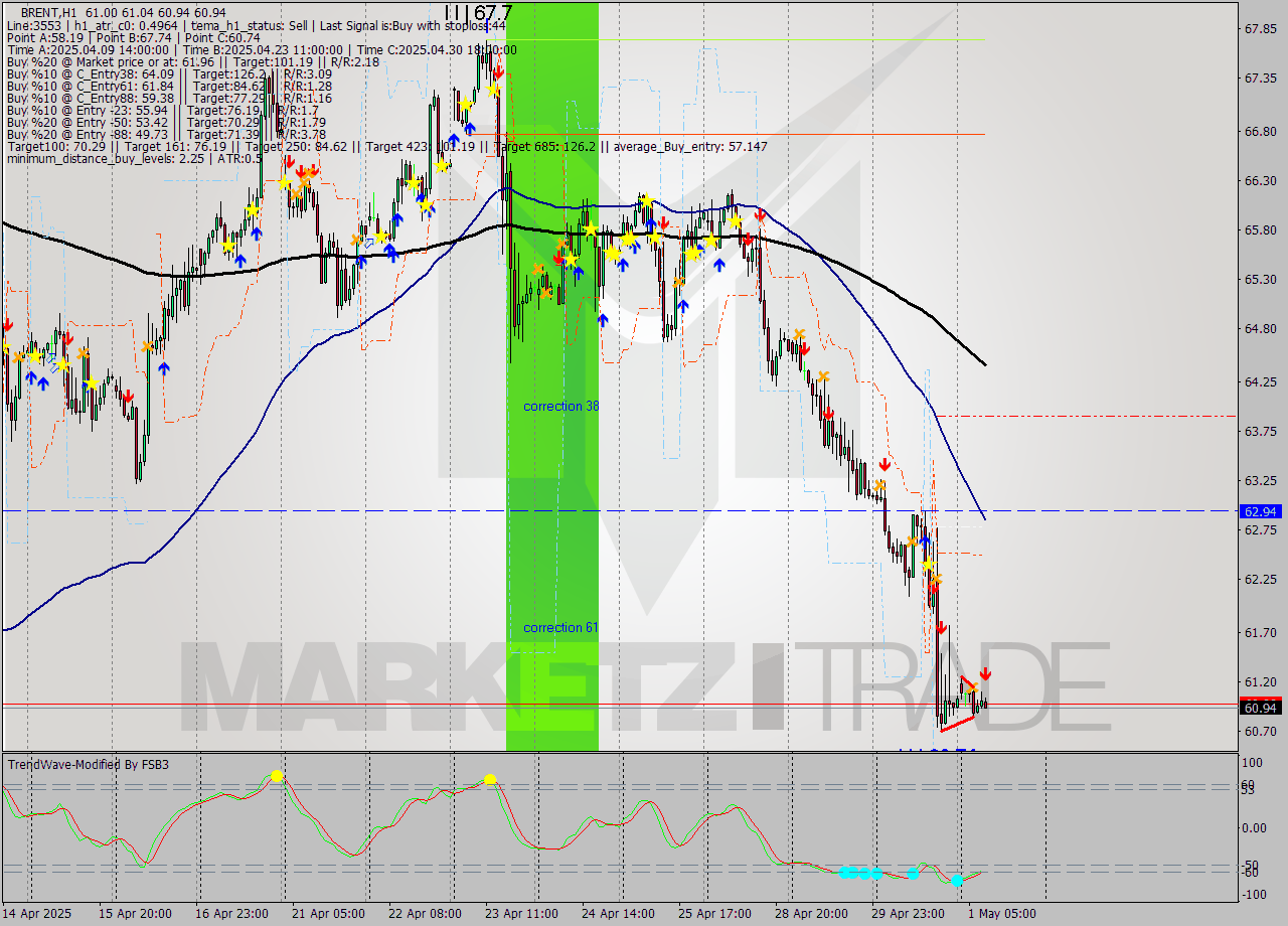 BRENT MTF analysis at 2025.05.01 09:06