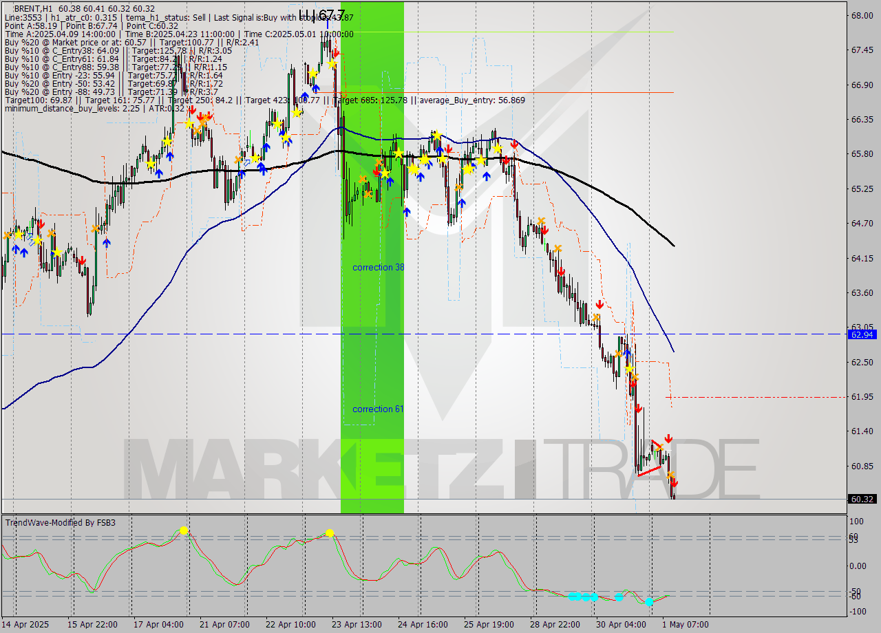 BRENT MTF analysis at 2025.05.01 11:00