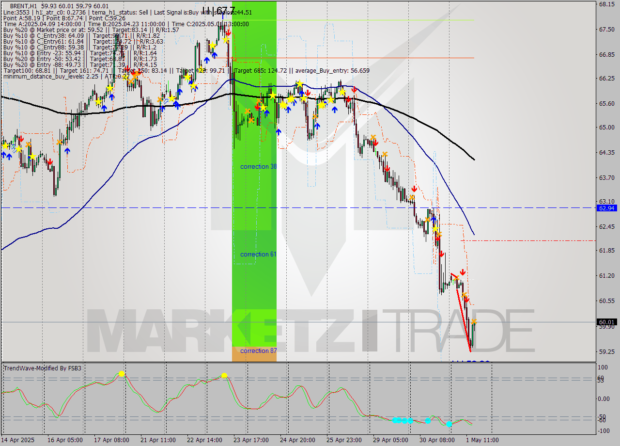 BRENT MTF analysis at 2025.05.01 15:24