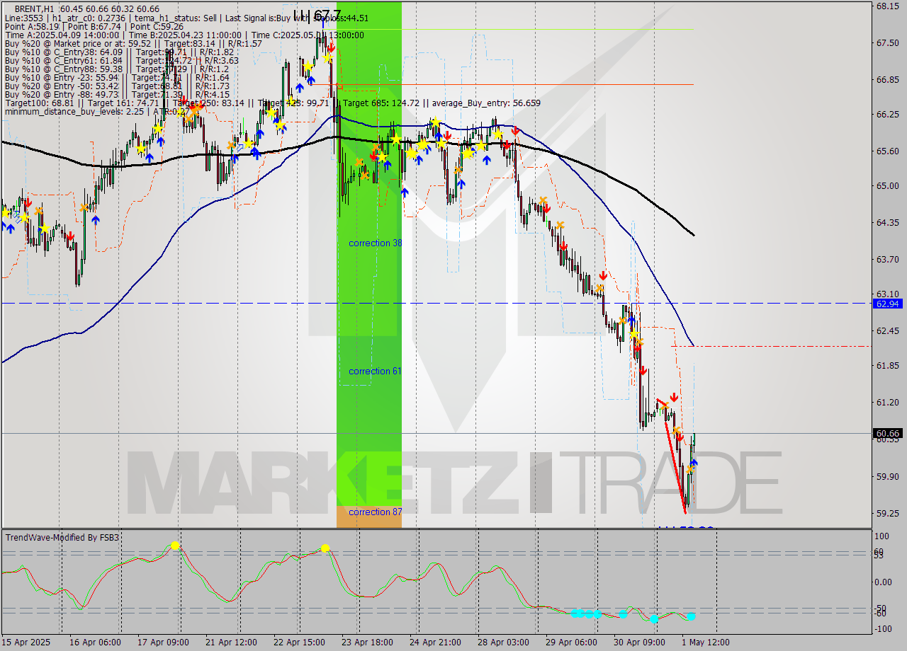 BRENT MTF analysis at 2025.05.01 16:13
