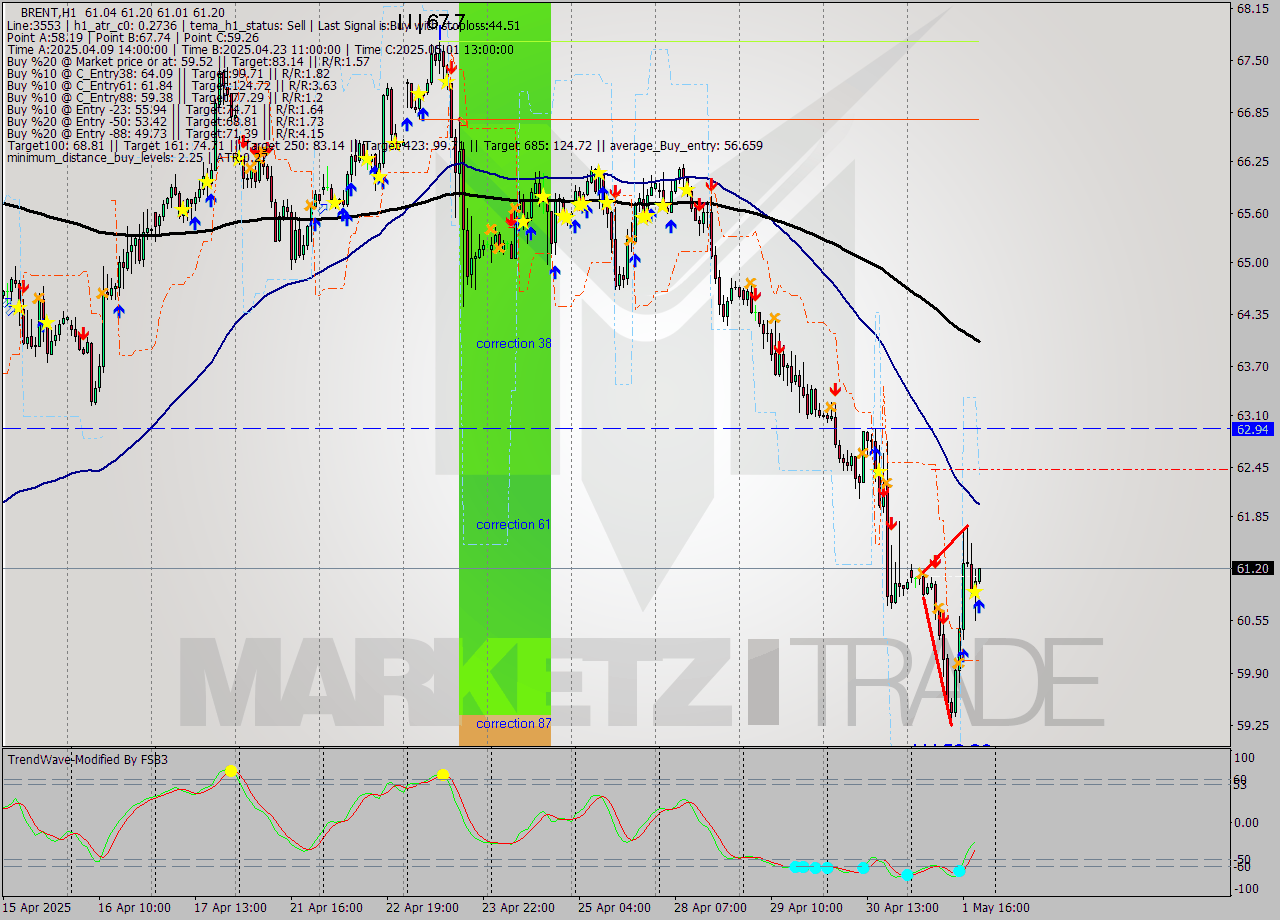 BRENT MTF analysis at 2025.05.01 20:03