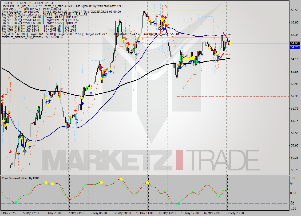 BRENT MTF analysis at 2025.05.20 06:00