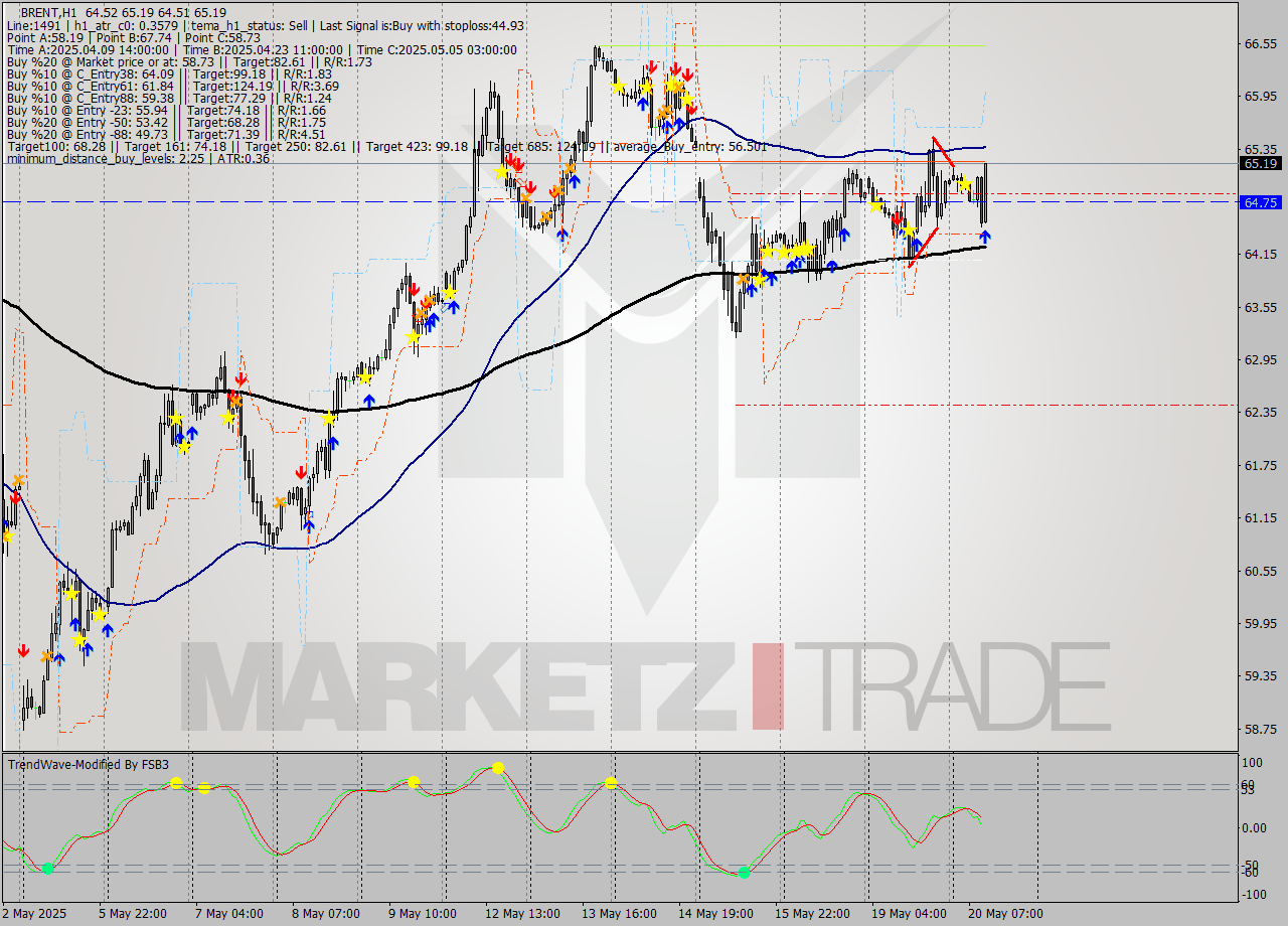 BRENT MTF analysis at 2025.05.20 11:07