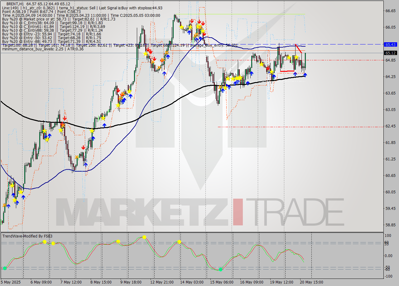 BRENT MTF analysis at 2025.05.20 19:42