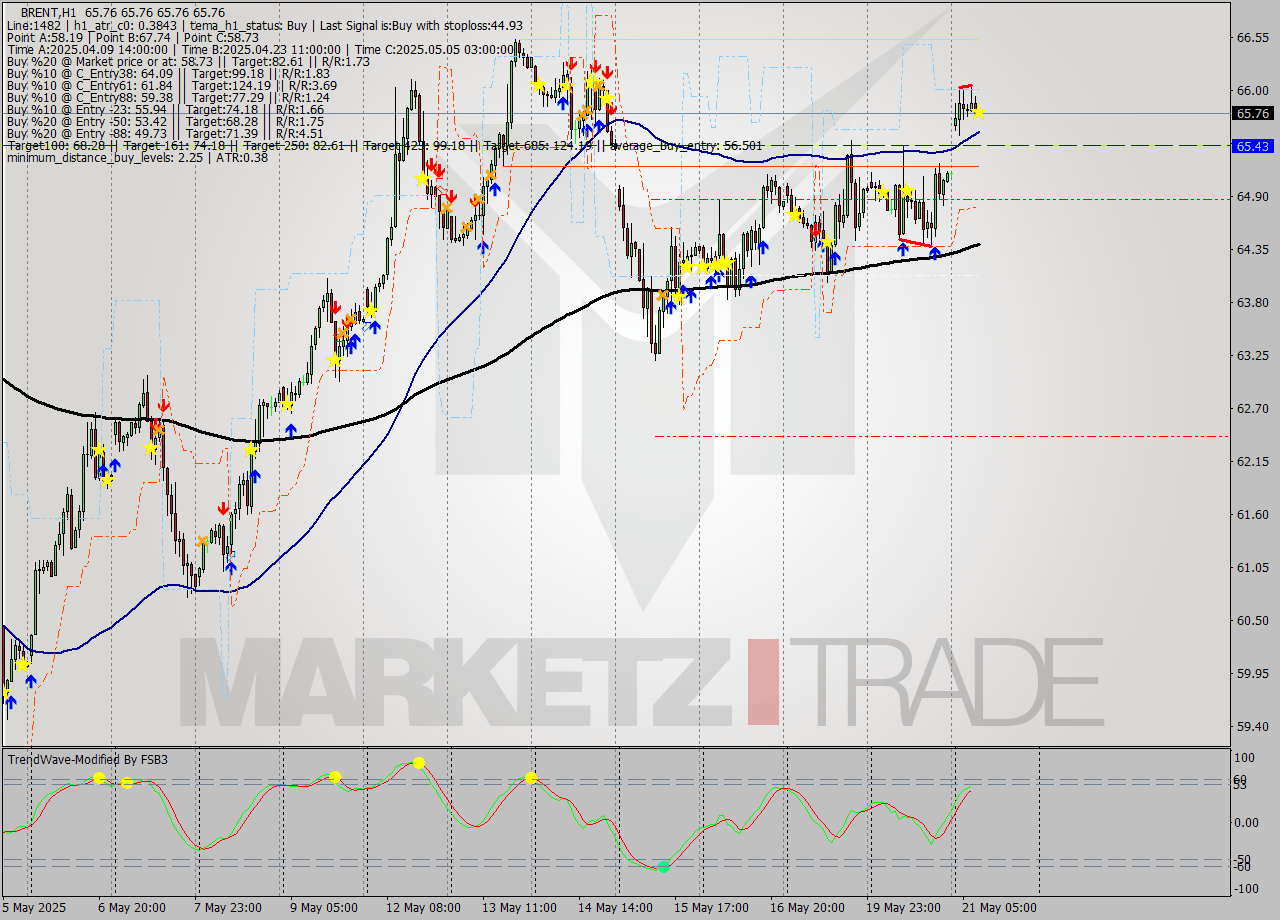 BRENT MTF analysis at 2025.05.21 09:00