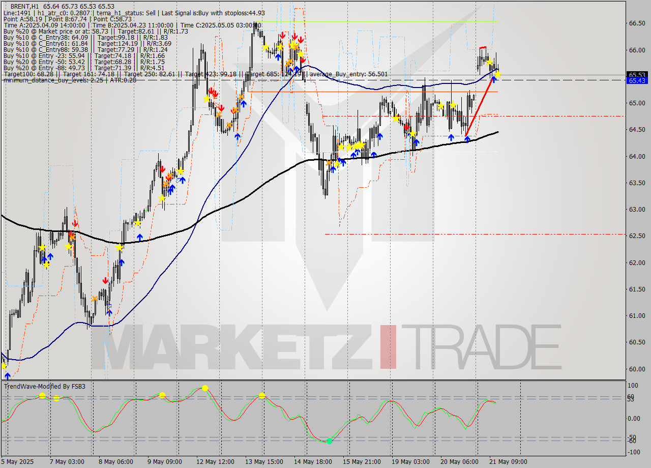 BRENT MTF analysis at 2025.05.21 13:29