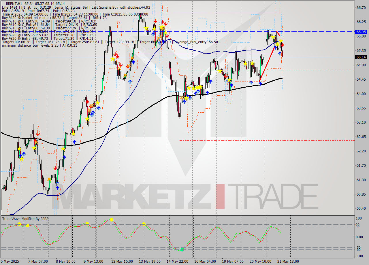 BRENT MTF analysis at 2025.05.21 17:03