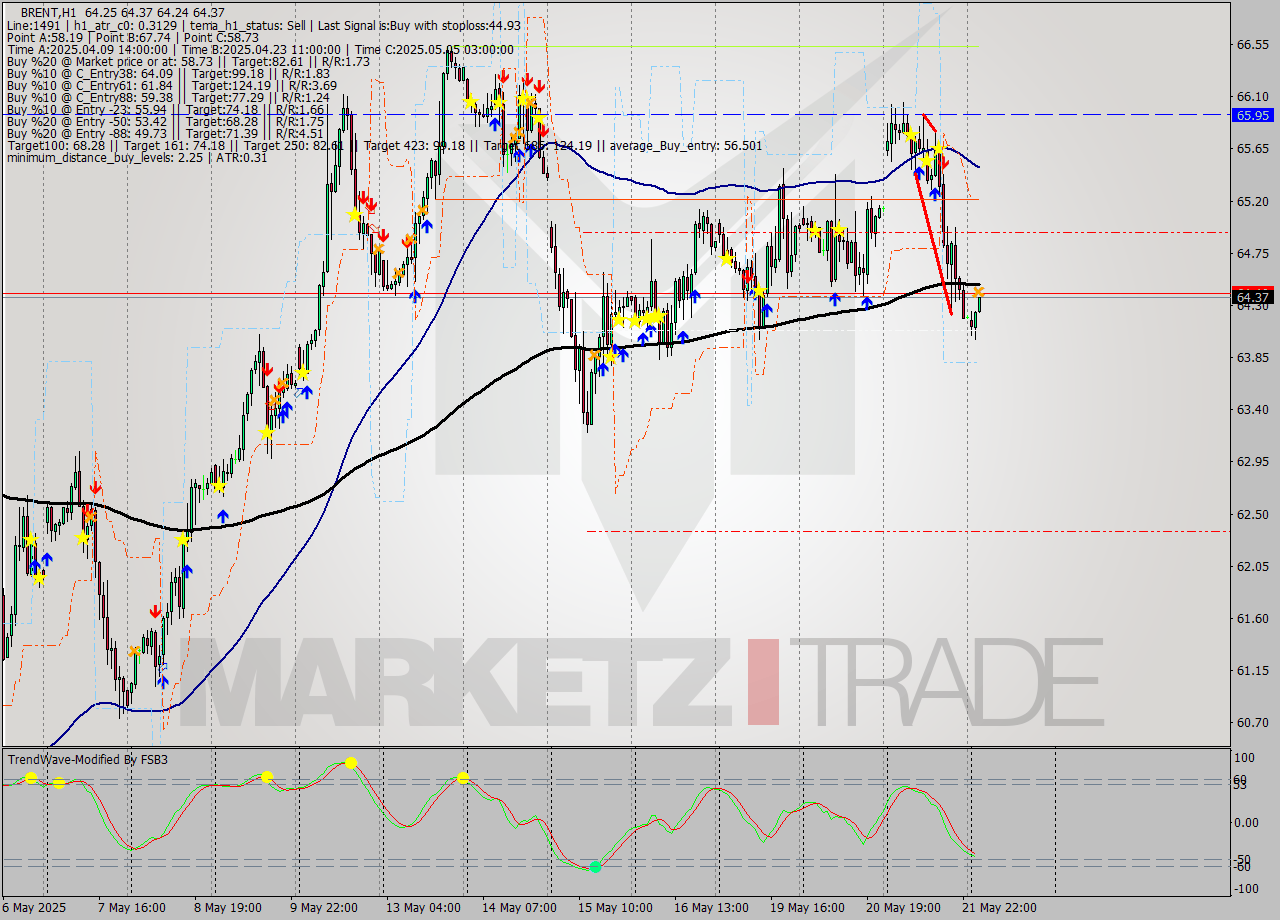 BRENT MTF analysis at 2025.05.22 05:45