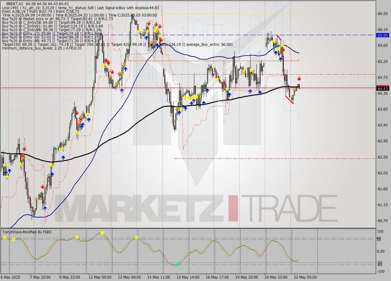 BRENT MTF analysis at 2025.05.22 09:10