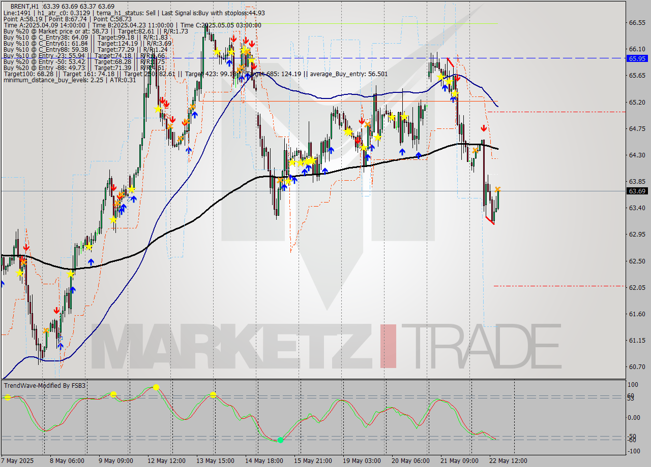BRENT MTF analysis at 2025.05.22 16:11