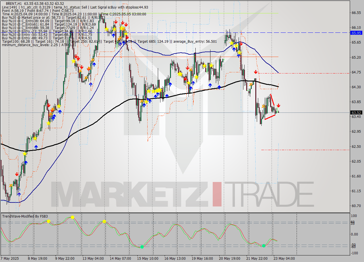 BRENT MTF analysis at 2025.05.23 08:06