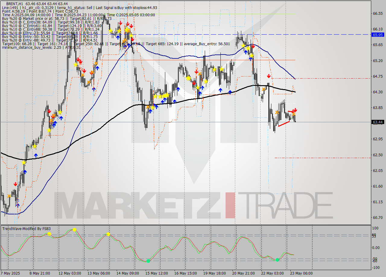 BRENT MTF analysis at 2025.05.23 10:27
