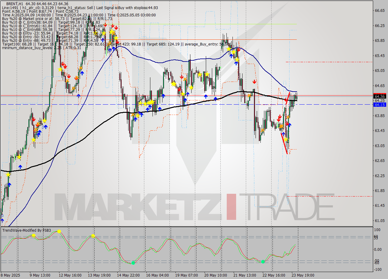BRENT MTF analysis at 2025.05.23 12:01