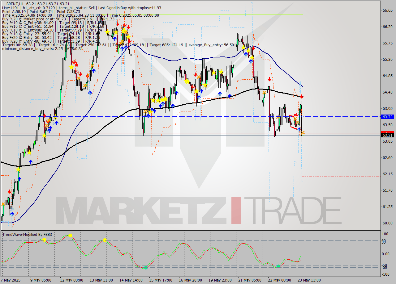 BRENT MTF analysis at 2025.05.23 15:00