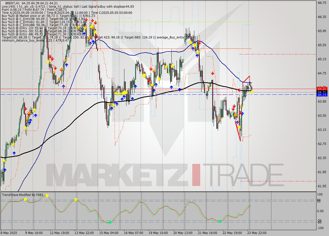 BRENT MTF analysis at 2025.05.26 05:52