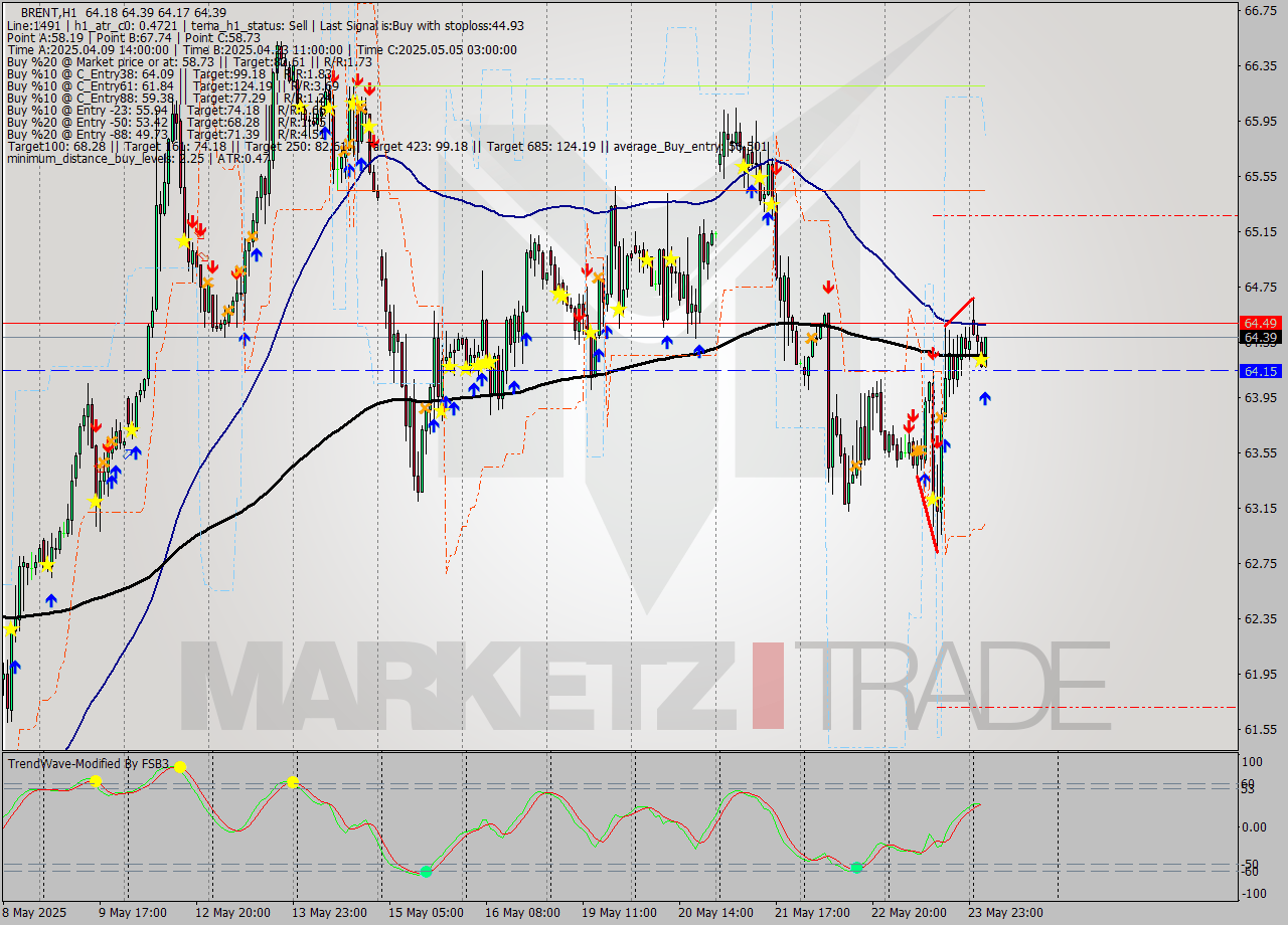 BRENT MTF analysis at 2025.05.26 06:40