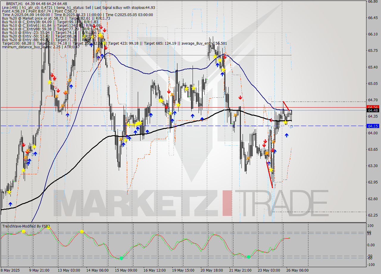 BRENT MTF analysis at 2025.05.26 10:46