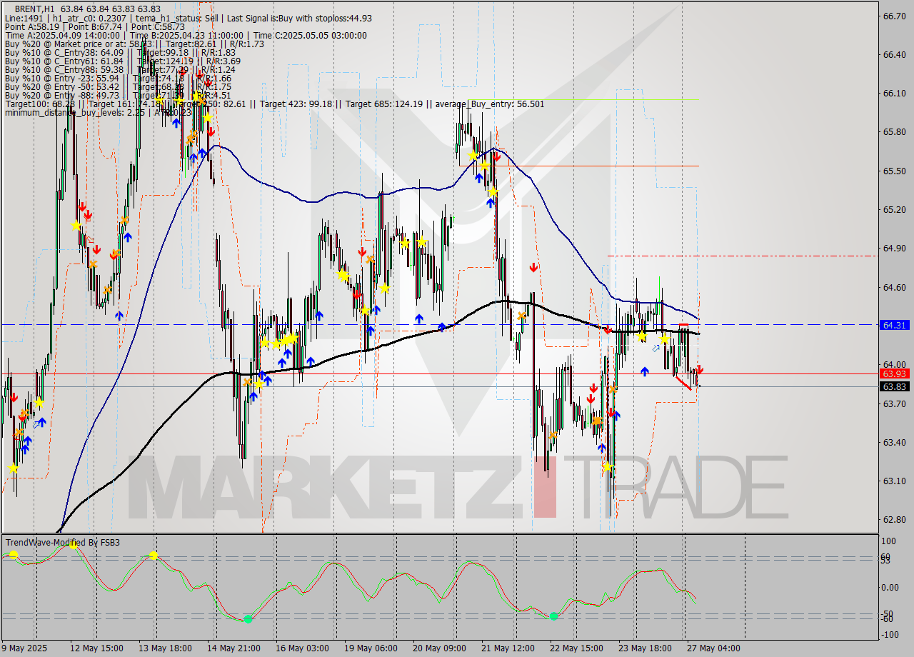 BRENT MTF analysis at 2025.05.27 08:00