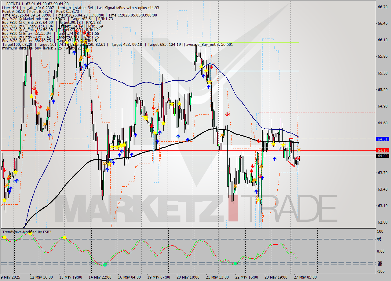 BRENT MTF analysis at 2025.05.27 09:11