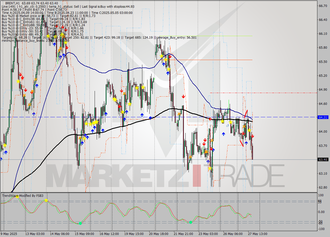 BRENT MTF analysis at 2025.05.27 17:46