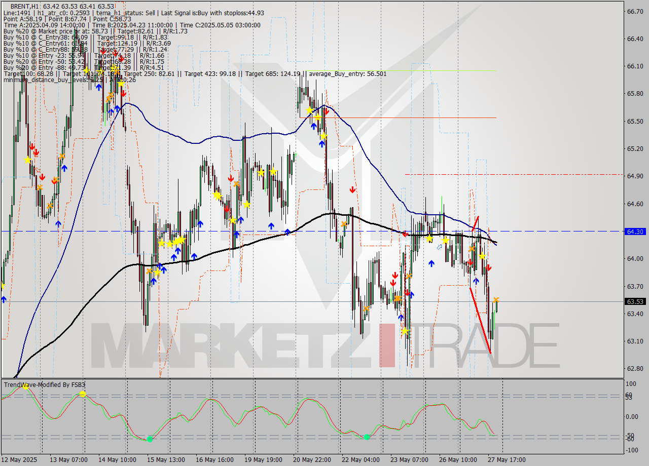 BRENT MTF analysis at 2025.05.27 21:22