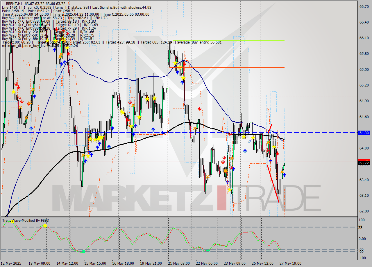 BRENT MTF analysis at 2025.05.27 23:05