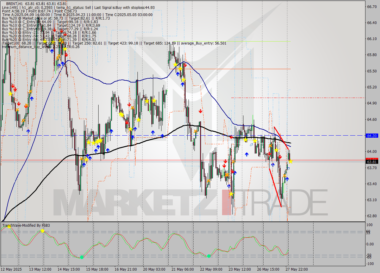BRENT MTF analysis at 2025.05.28 05:00