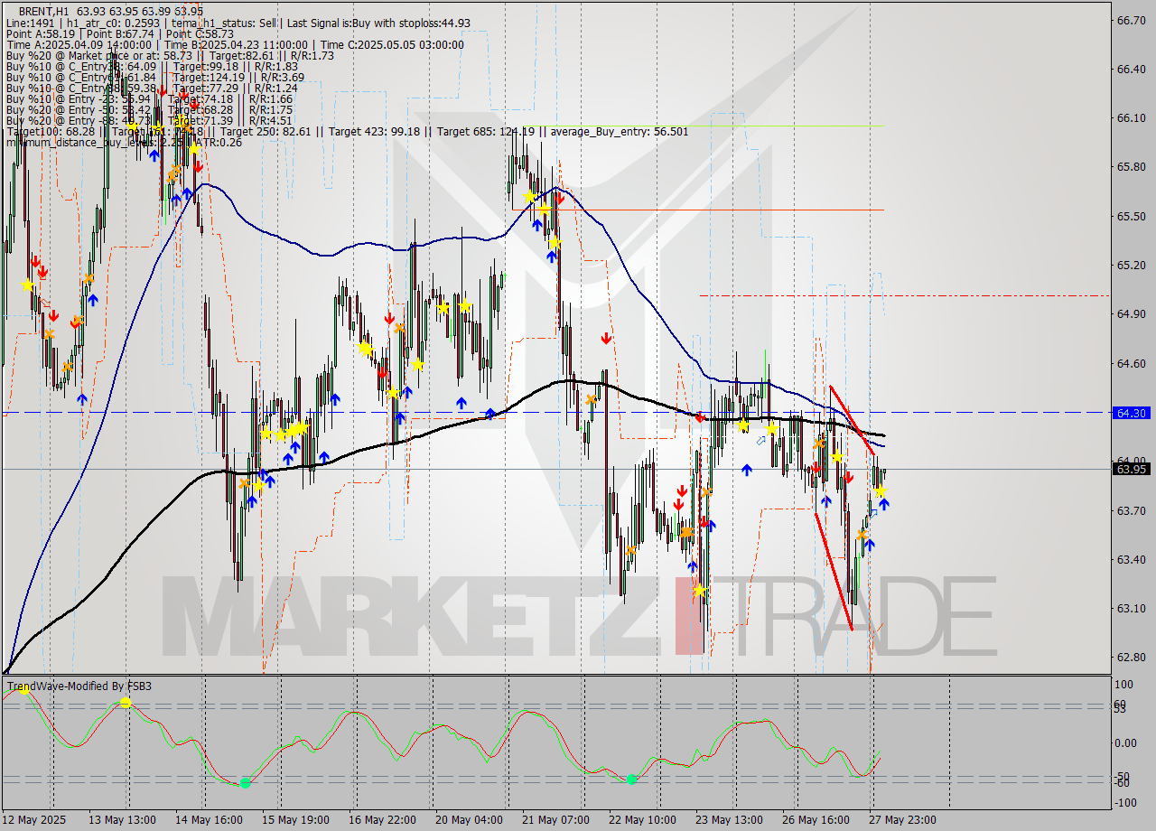 BRENT MTF analysis at 2025.05.28 06:06