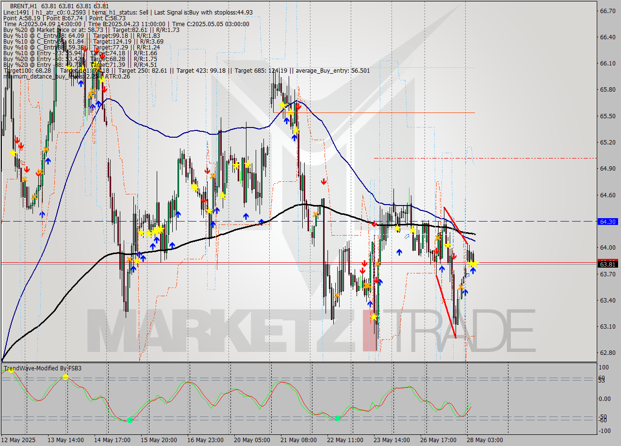 BRENT MTF analysis at 2025.05.28 07:00