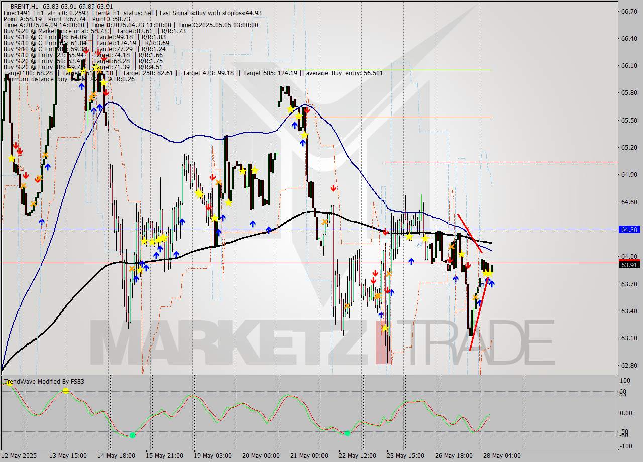 BRENT MTF analysis at 2025.05.28 08:20