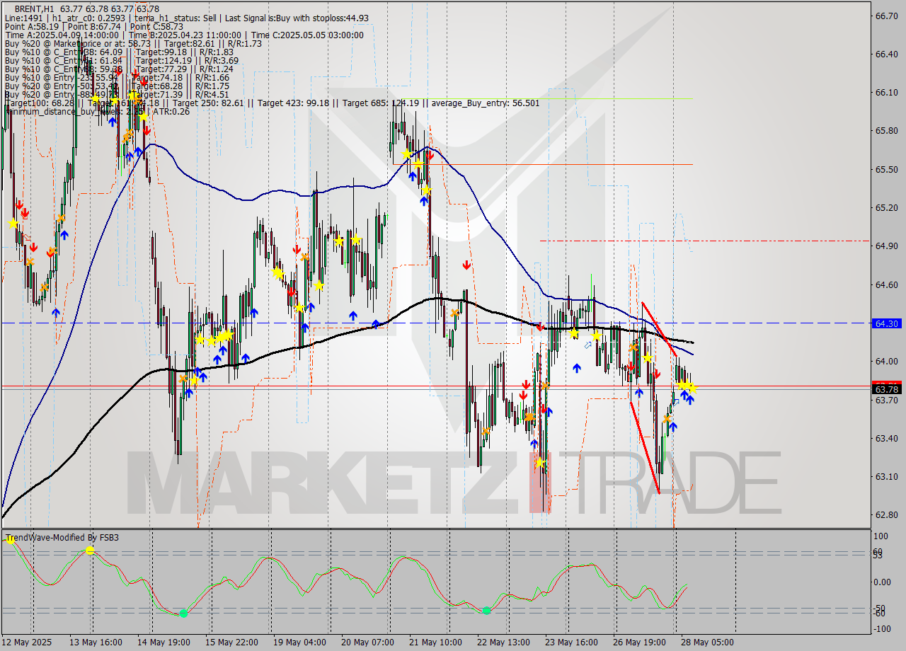 BRENT MTF analysis at 2025.05.28 09:00