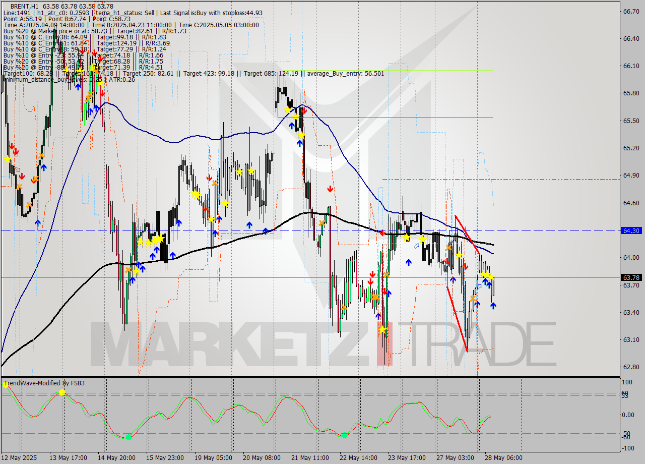 BRENT MTF analysis at 2025.05.28 10:02