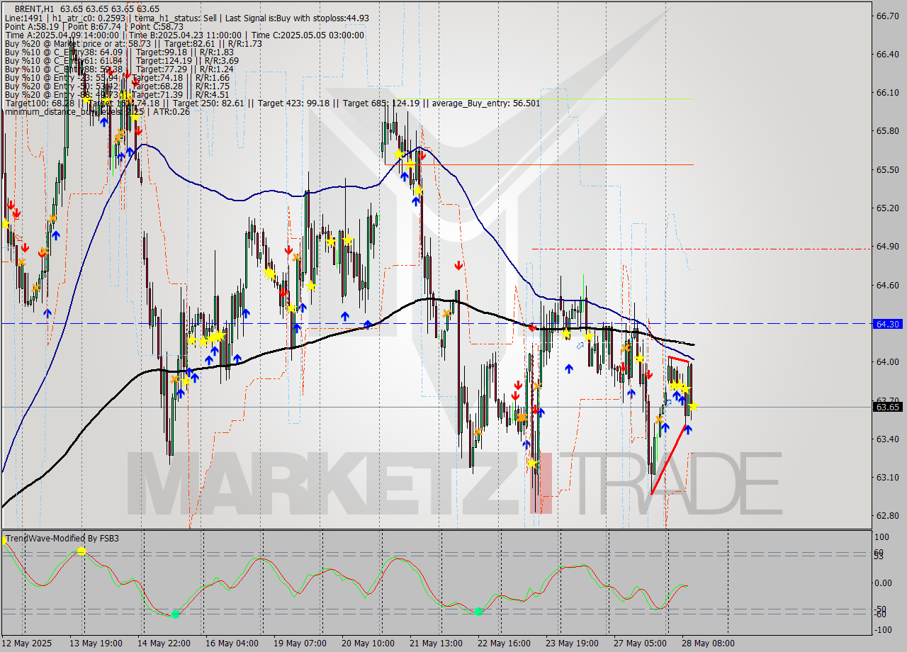 BRENT MTF analysis at 2025.05.28 12:00