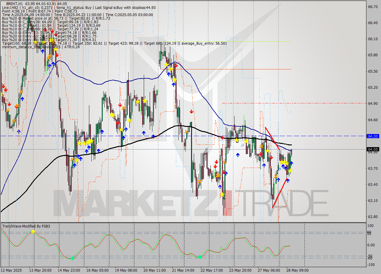BRENT MTF analysis at 2025.05.28 13:12