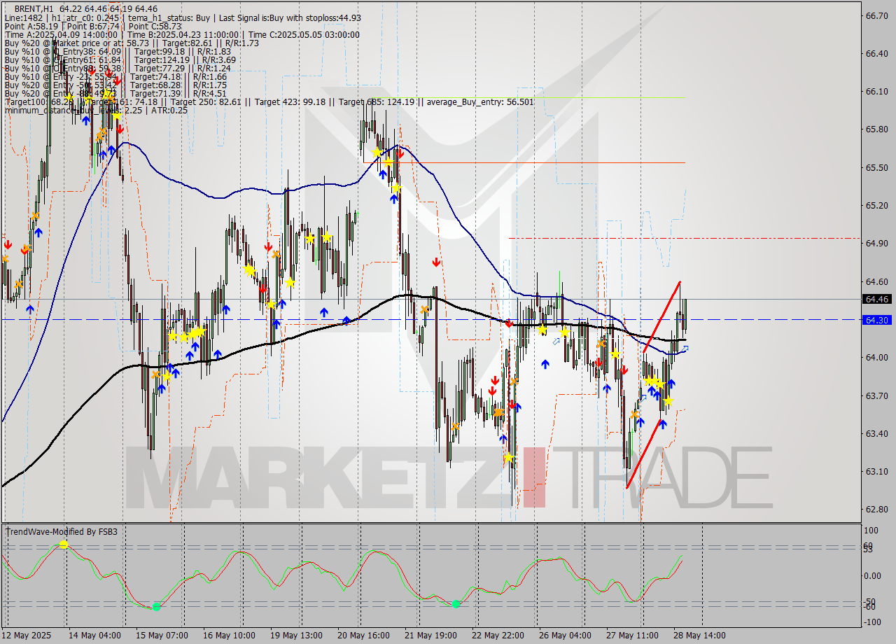 BRENT MTF analysis at 2025.05.28 18:20