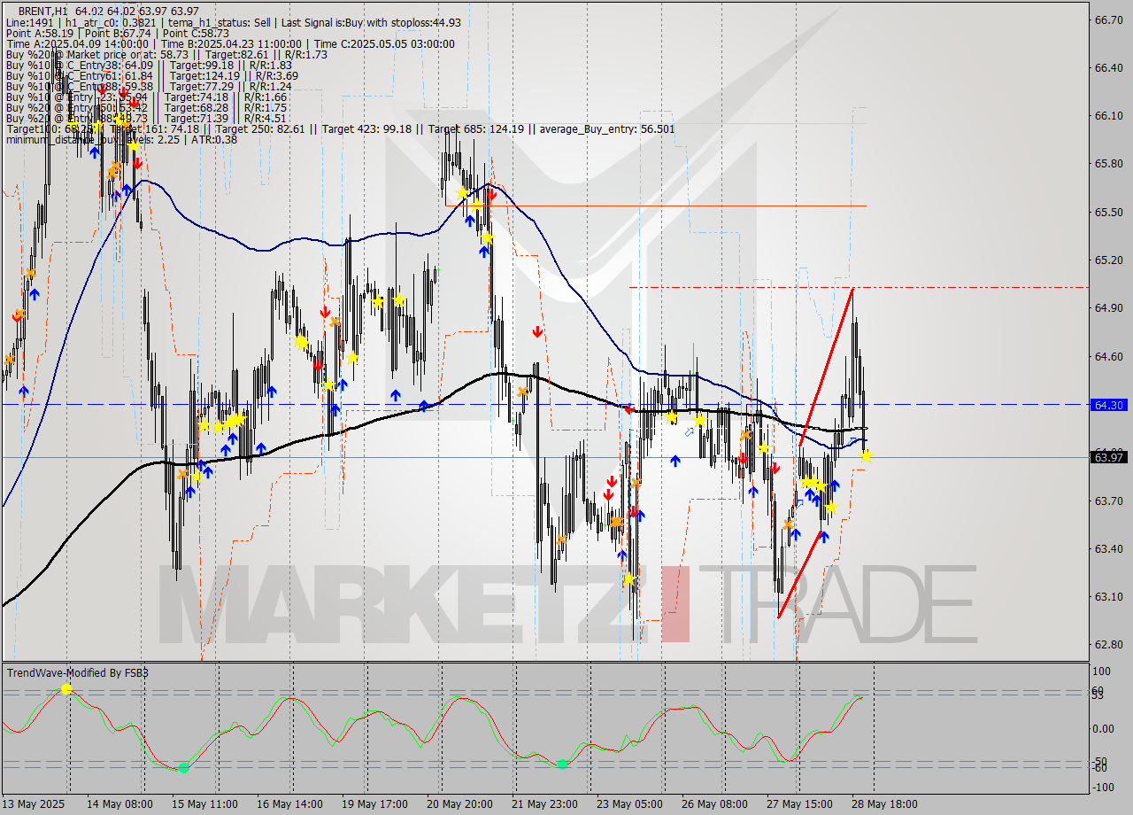BRENT MTF analysis at 2025.05.28 22:02