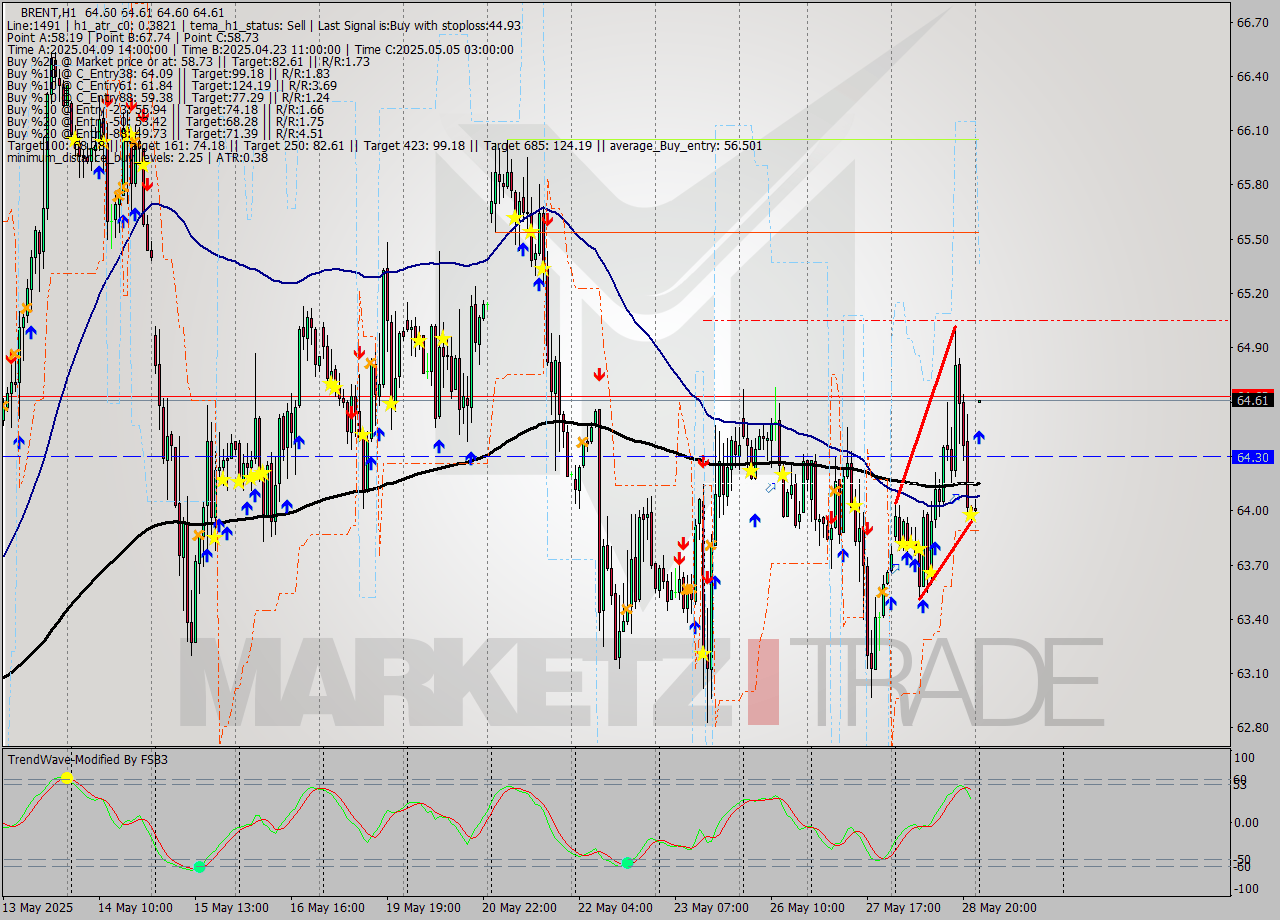BRENT MTF analysis at 2025.05.29 03:00