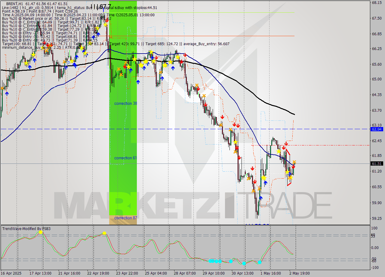 BRENT MTF analysis at 2025.05.02 10:00