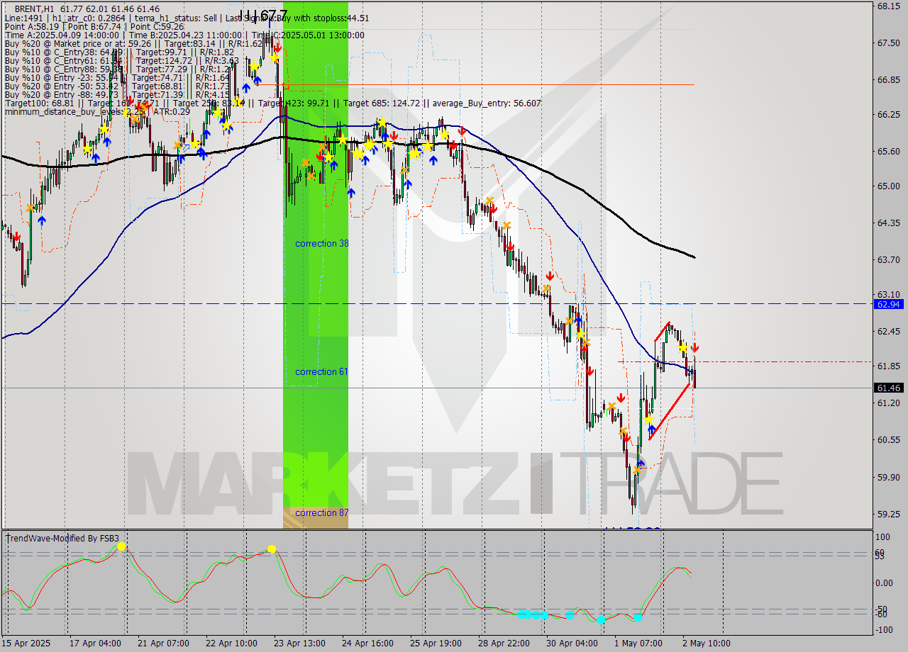BRENT MTF analysis at 2025.05.02 14:34