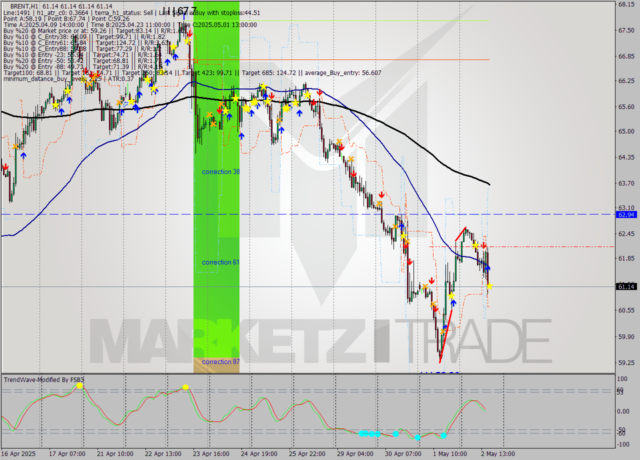 BRENT MTF analysis at 2025.05.02 17:00