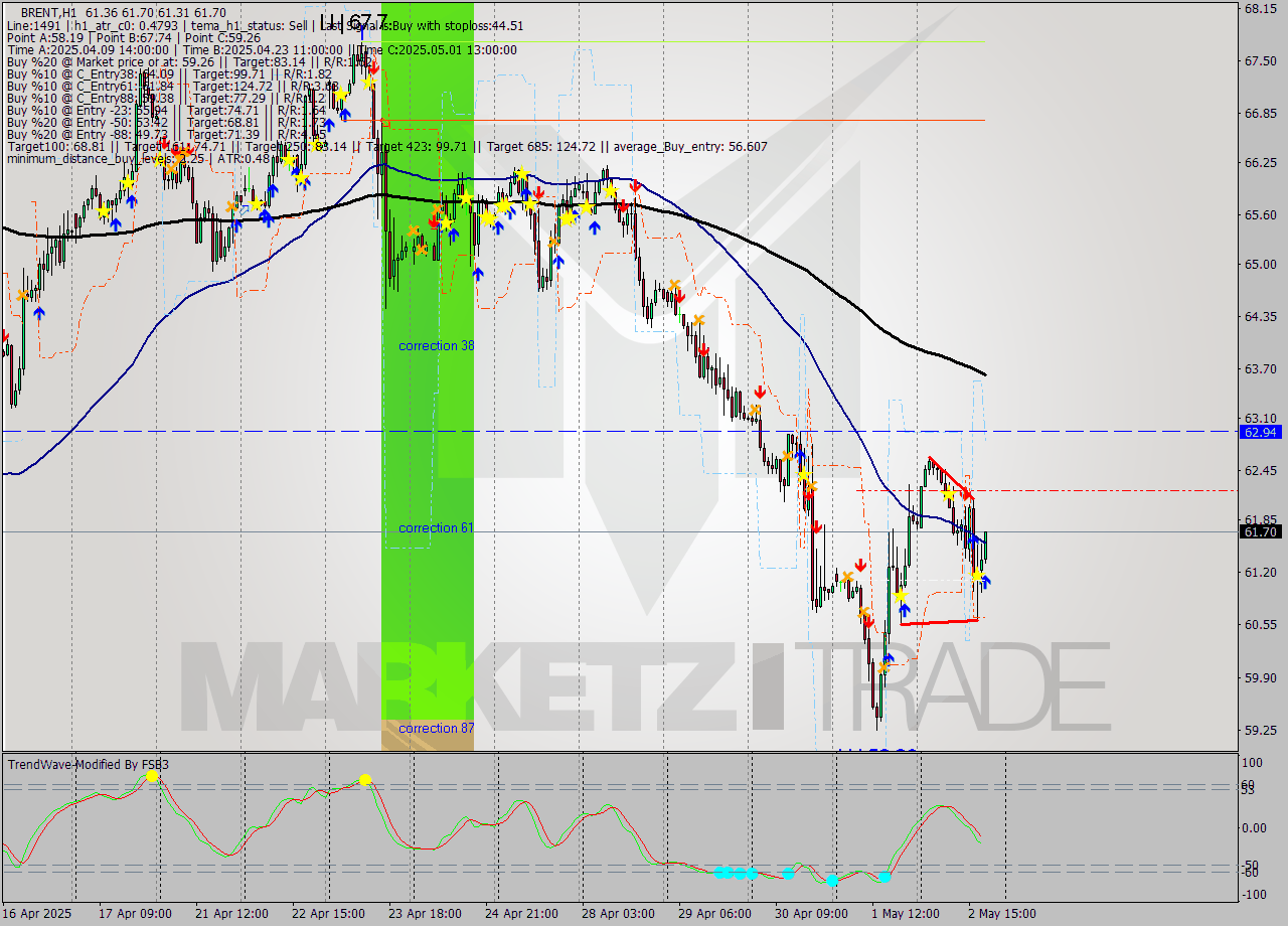 BRENT MTF analysis at 2025.05.02 19:01
