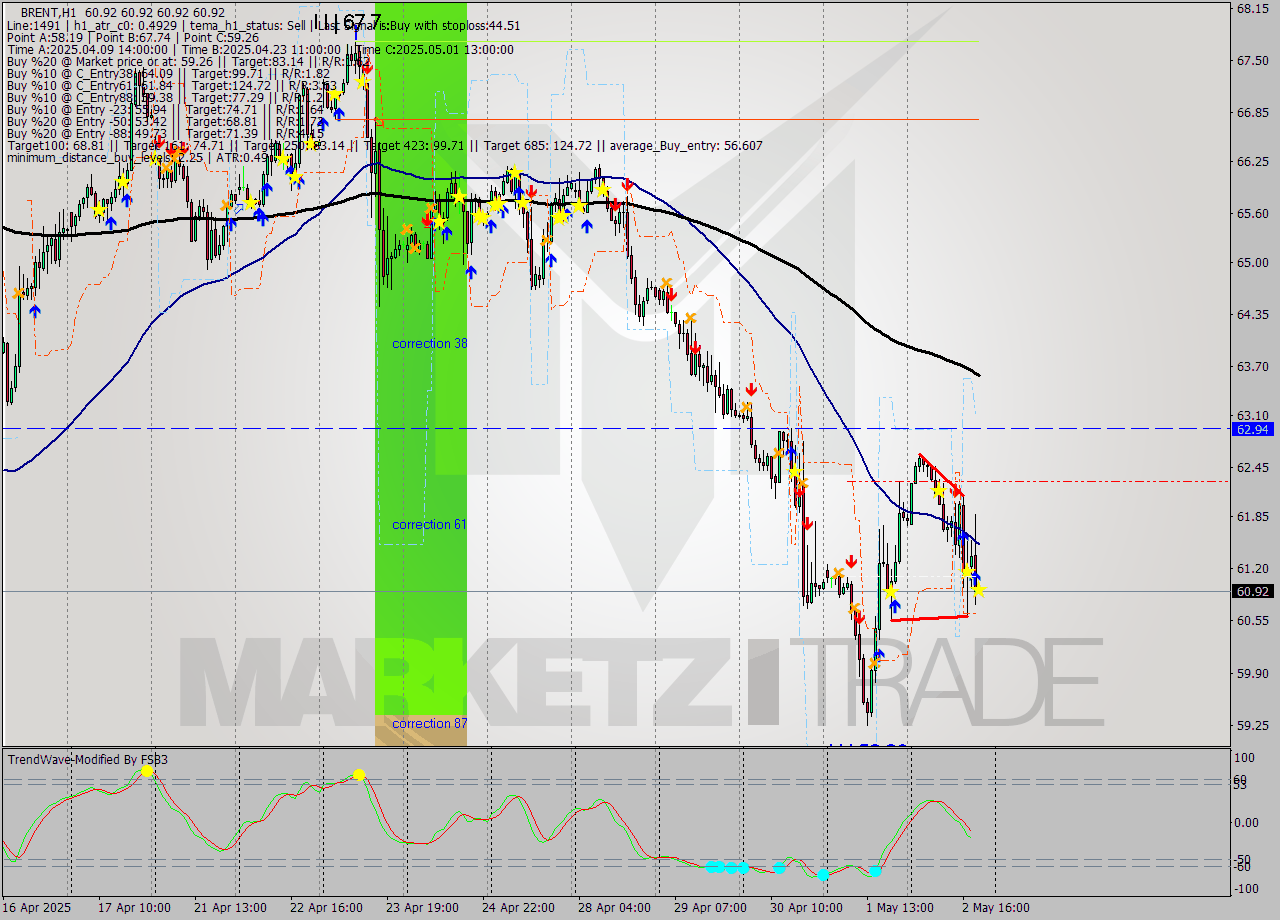 BRENT MTF analysis at 2025.05.02 20:00