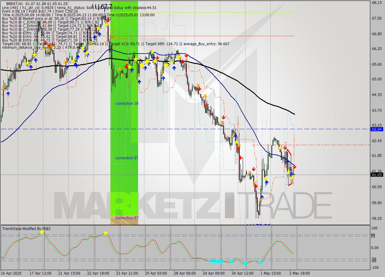 BRENT MTF analysis at 2025.05.02 22:00