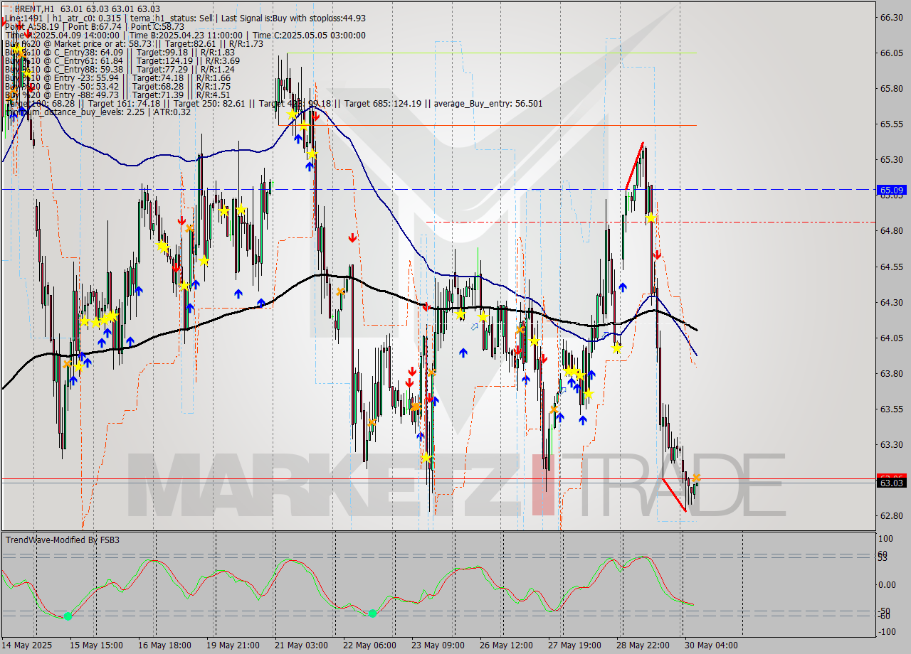 BRENT MTF analysis at 2025.05.30 08:00