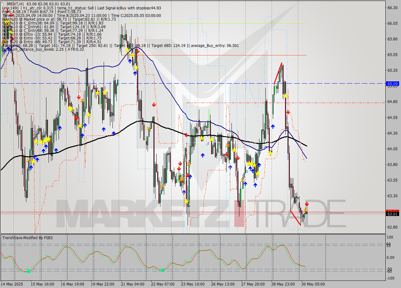 BRENT MTF analysis at 2025.05.30 09:01